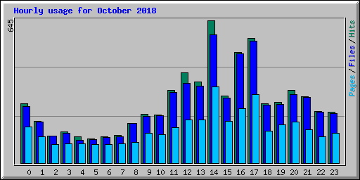 Hourly usage for October 2018