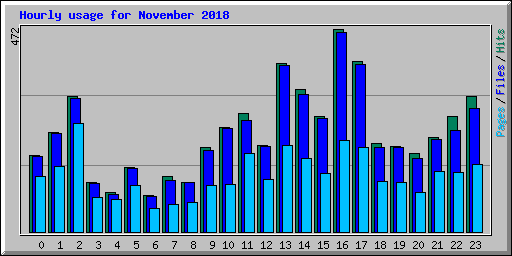 Hourly usage for November 2018