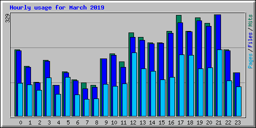 Hourly usage for March 2019