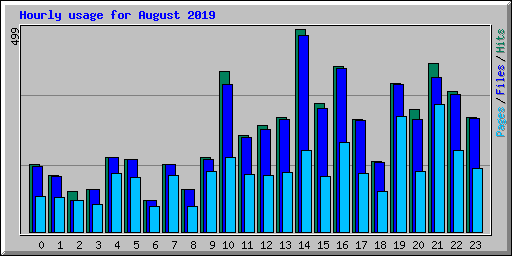 Hourly usage for August 2019