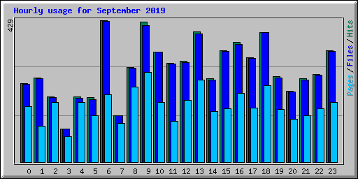 Hourly usage for September 2019