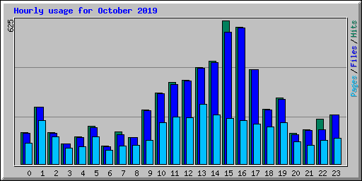 Hourly usage for October 2019