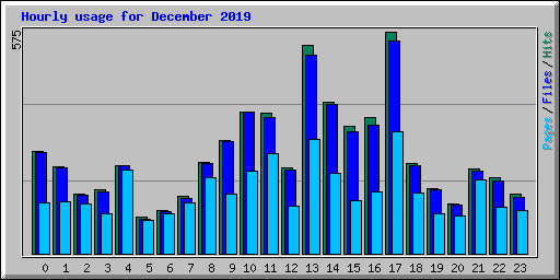 Hourly usage for December 2019