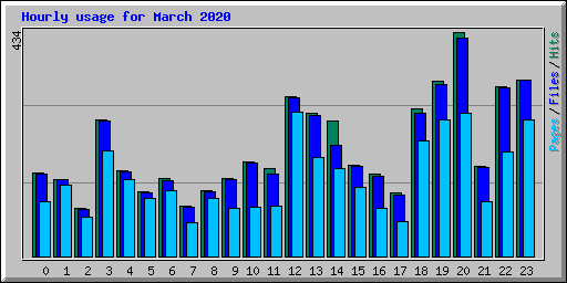 Hourly usage for March 2020