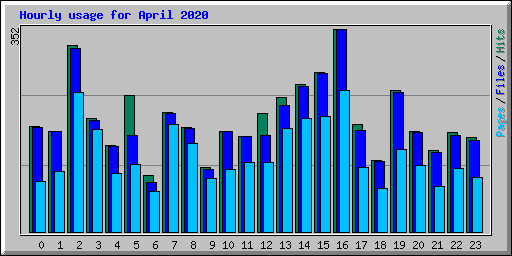 Hourly usage for April 2020