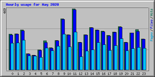 Hourly usage for May 2020