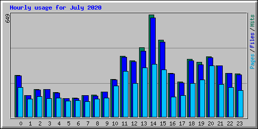 Hourly usage for July 2020