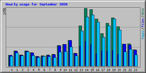 Hourly usage for September 2020