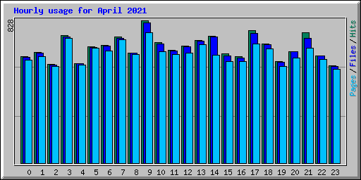 Hourly usage for April 2021