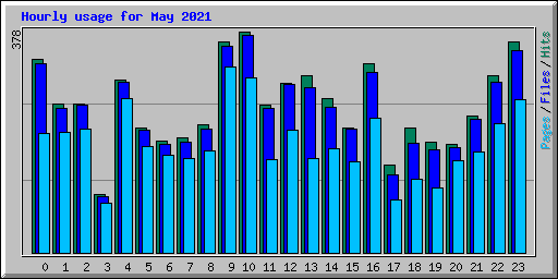 Hourly usage for May 2021