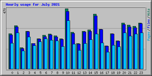 Hourly usage for July 2021