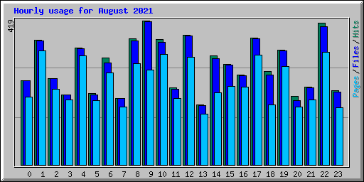 Hourly usage for August 2021