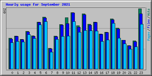 Hourly usage for September 2021