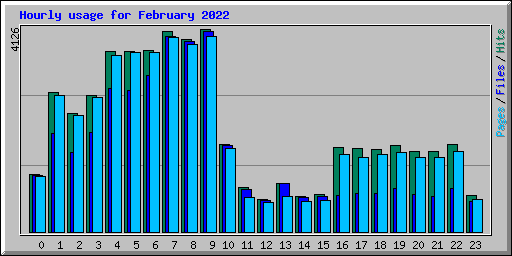 Hourly usage for February 2022