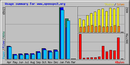 Usage summary for www.openspc2.org