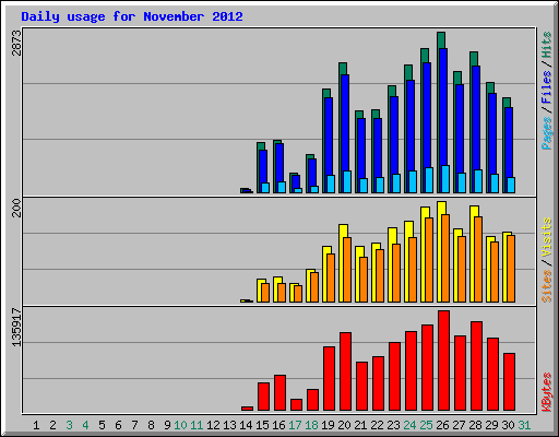 Daily usage for November 2012