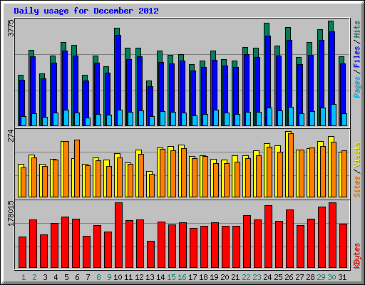 Daily usage for December 2012