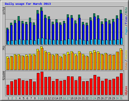 Daily usage for March 2013