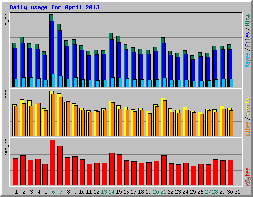 Daily usage for April 2013