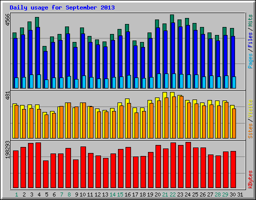 Daily usage for September 2013