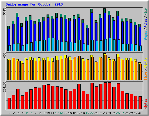 Daily usage for October 2013