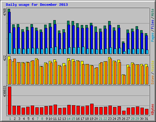 Daily usage for December 2013