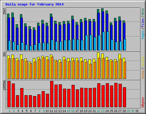 Daily usage for February 2014