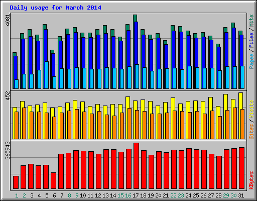 Daily usage for March 2014