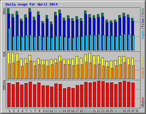 Daily usage for April 2014