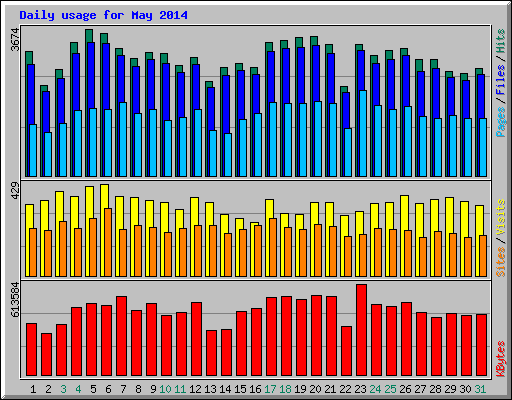 Daily usage for May 2014