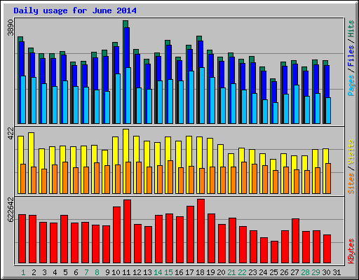 Daily usage for June 2014