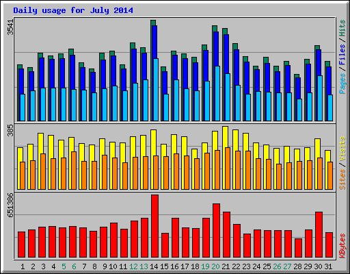 Daily usage for July 2014