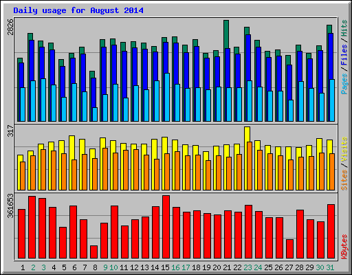 Daily usage for August 2014