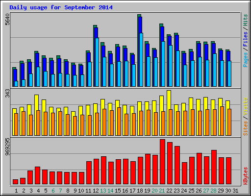 Daily usage for September 2014