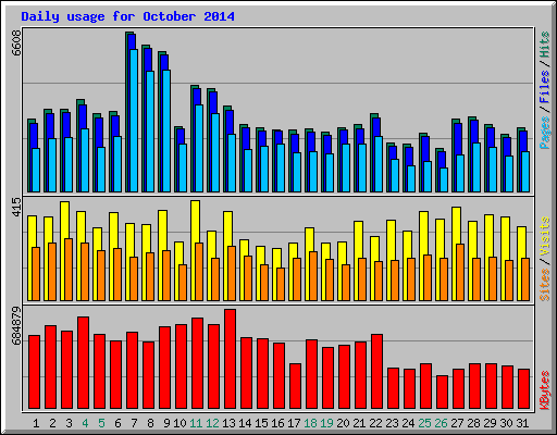 Daily usage for October 2014