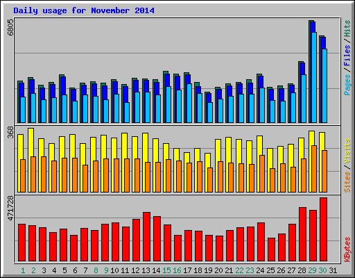 Daily usage for November 2014