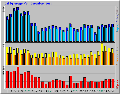 Daily usage for December 2014