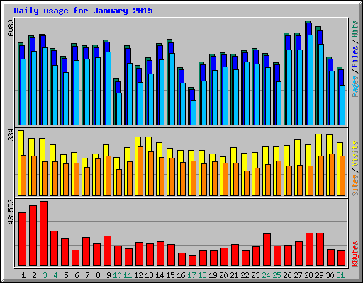 Daily usage for January 2015