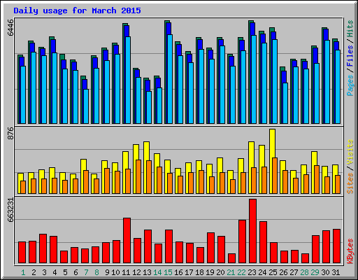 Daily usage for March 2015