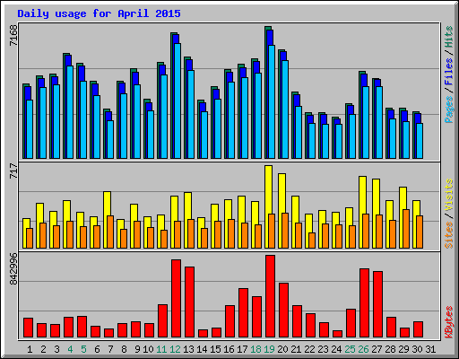 Daily usage for April 2015