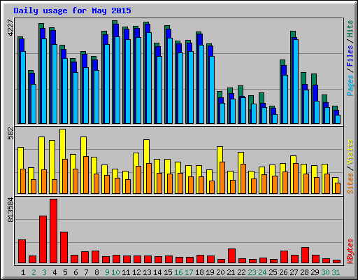 Daily usage for May 2015