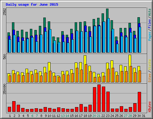 Daily usage for June 2015