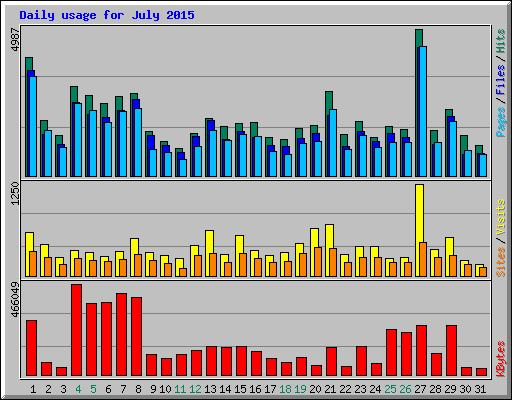 Daily usage for July 2015