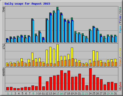 Daily usage for August 2015