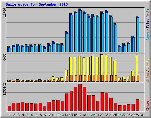 Daily usage for September 2015