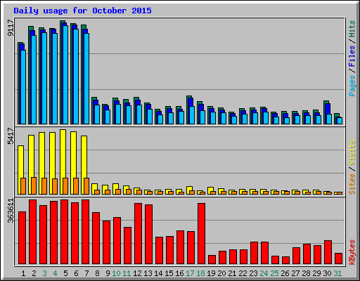 Daily usage for October 2015