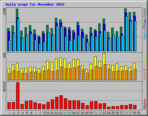 Daily usage for November 2015