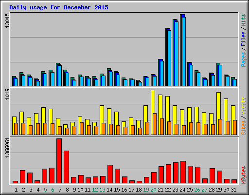 Daily usage for December 2015