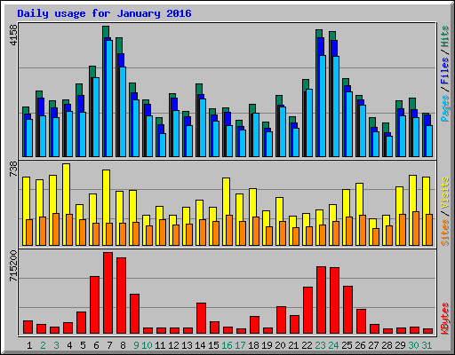 Daily usage for January 2016