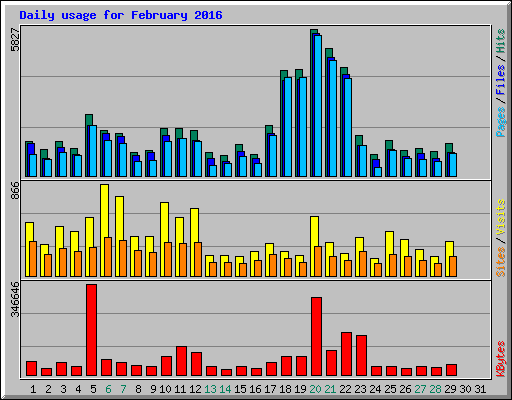 Daily usage for February 2016